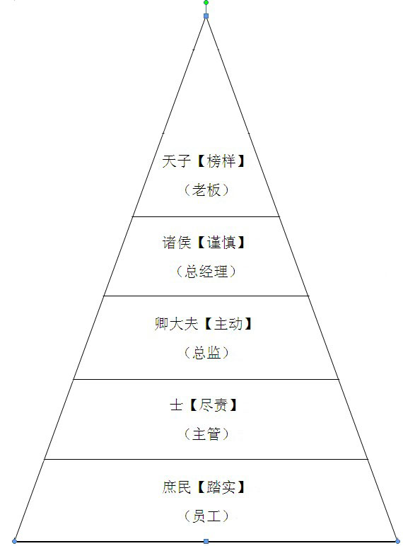 華輝-五項管理學(xué)習(xí)